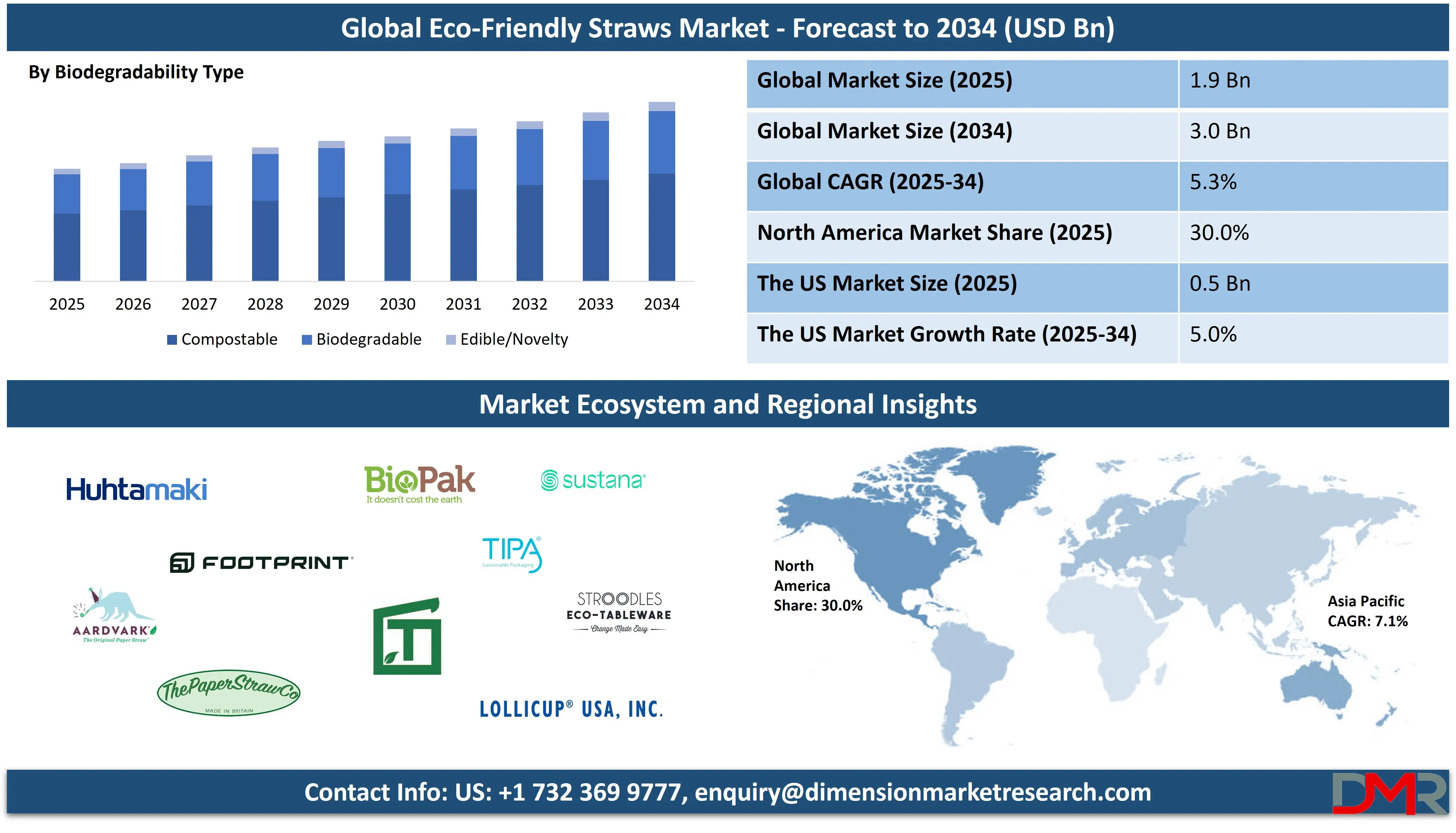 Global ECO-Friendly Straws Market forecast to 2034