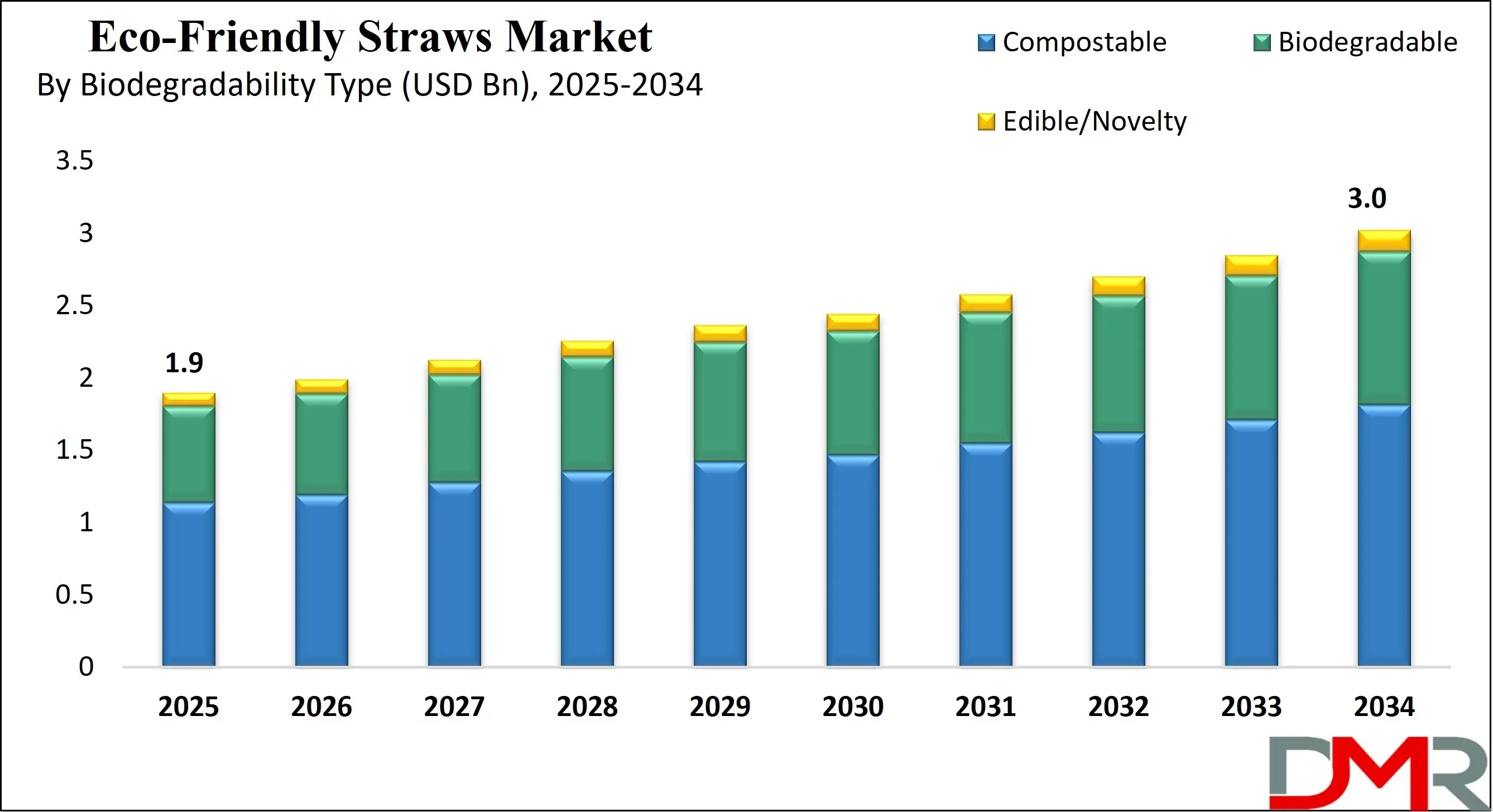 Global ECO-Friendly Straws Market Growth Analysis