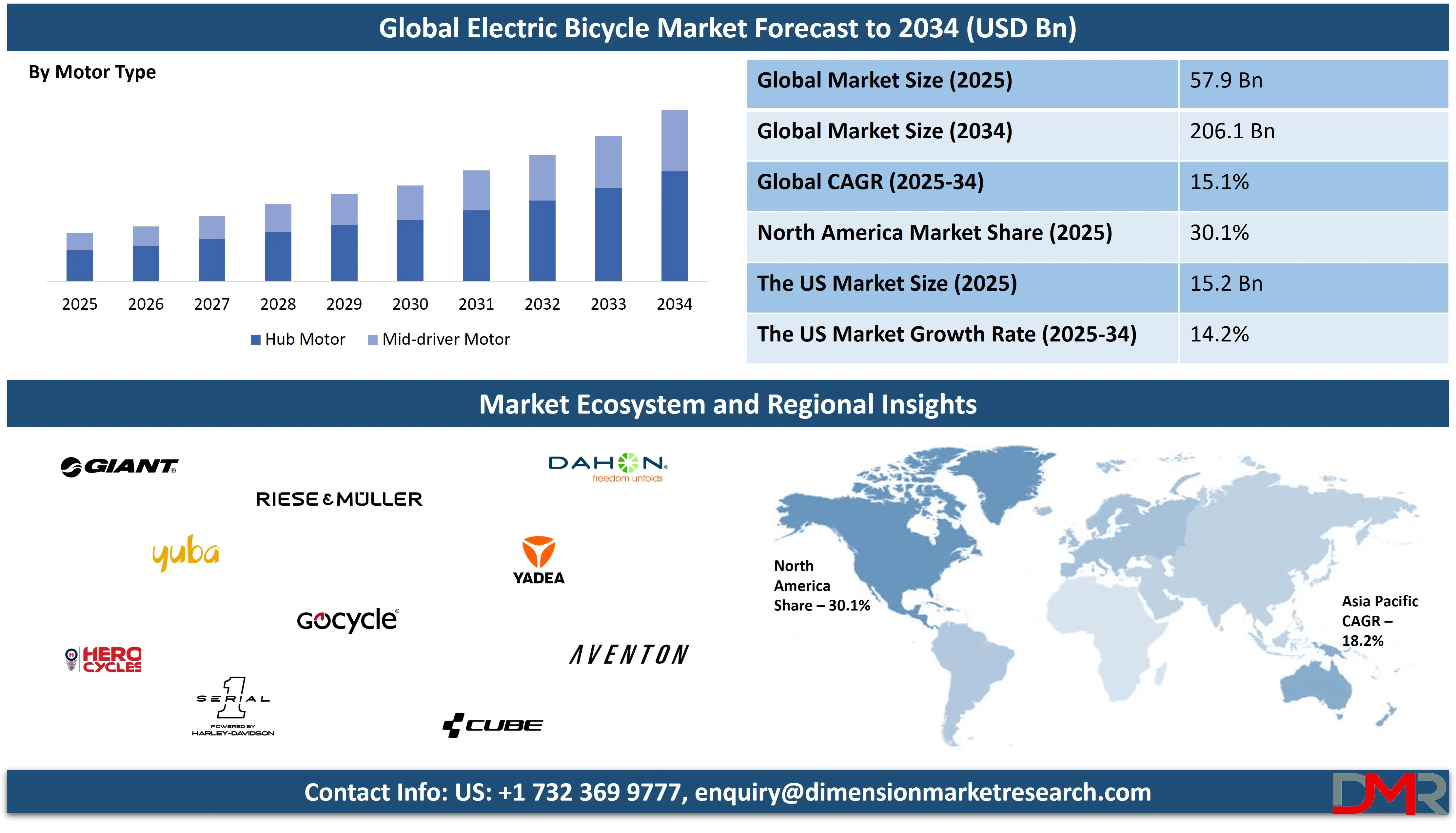 Electric Bicycle Market Forecast to 2034