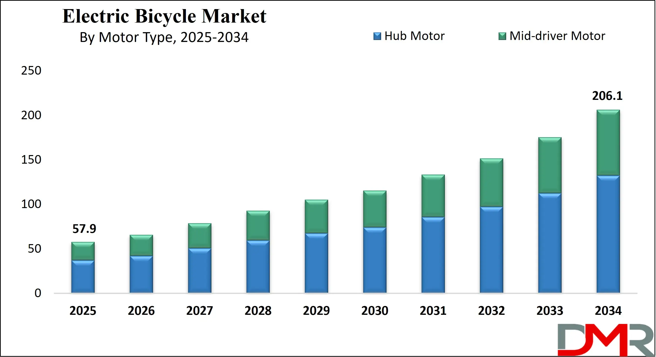 Global Electric Bicycle Market Growth Analysis