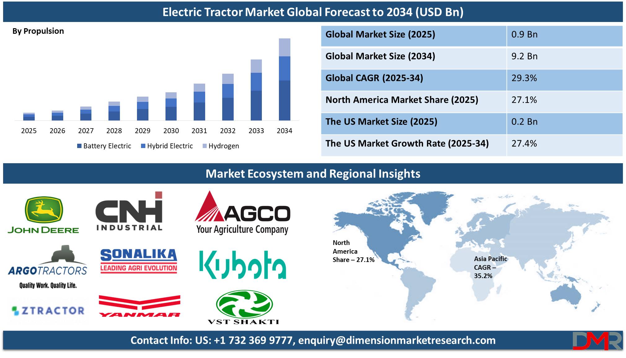 Electric Tractor Market global forecast to analysis