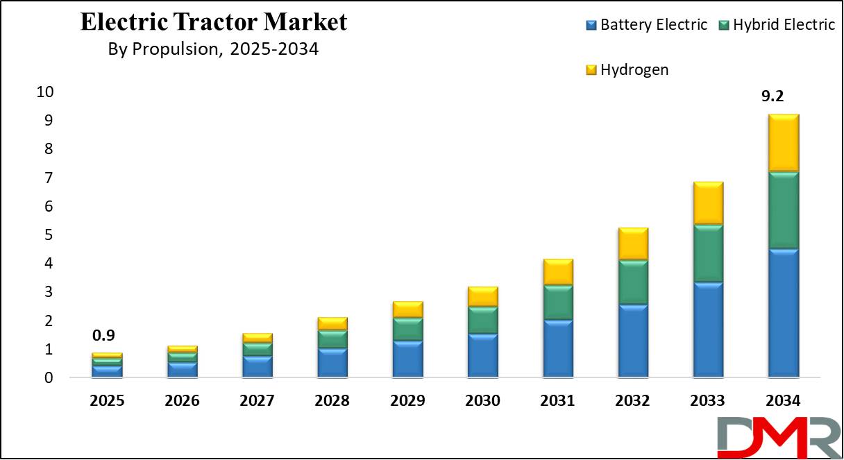 global Electric Tractor Market growth analysis