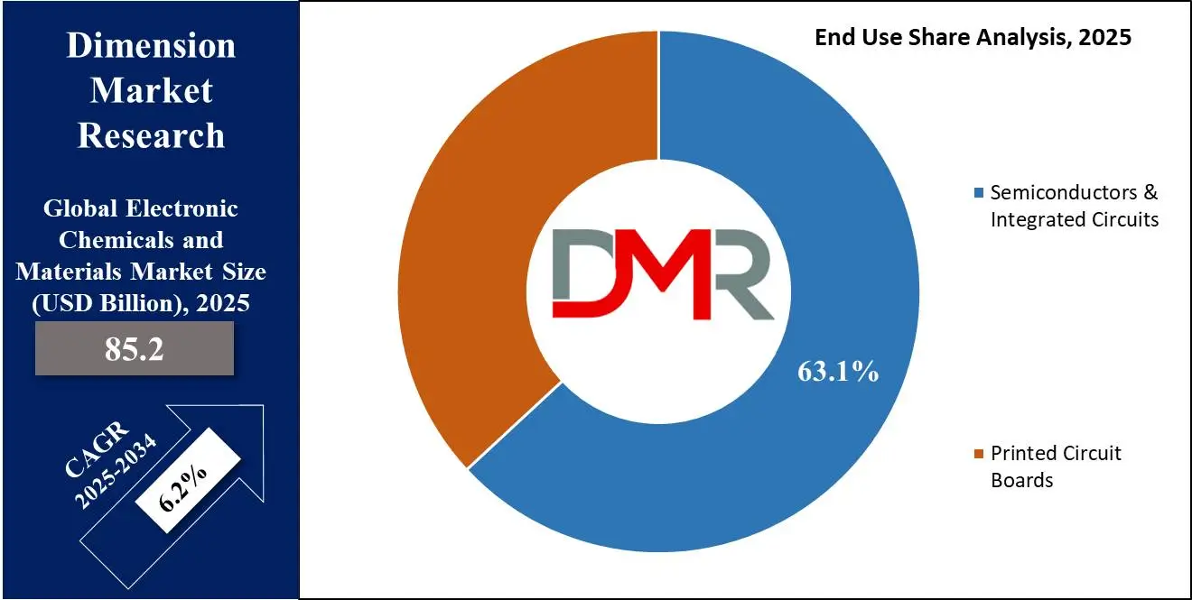 Global Electronic Chemicals and Materials Market End Use Share Analysis