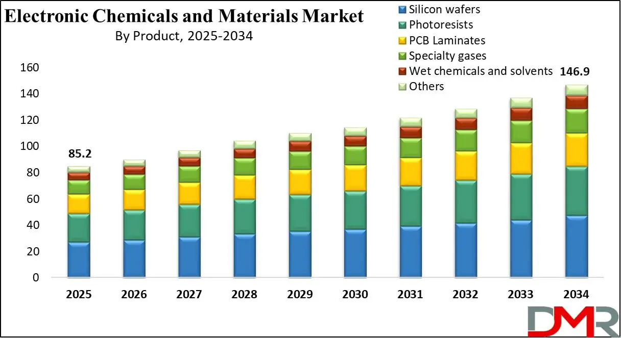 Global Electronic Chemicals and Materials Market Growth Analysis