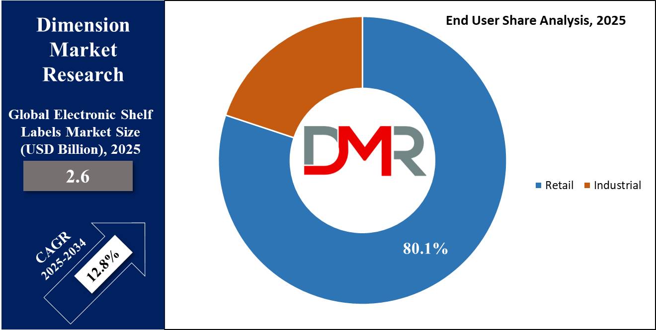 global Electronic Shelf Labels Market end user share analysis