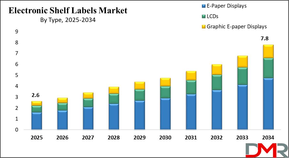 global Electronic Shelf Labels Market growth analysis