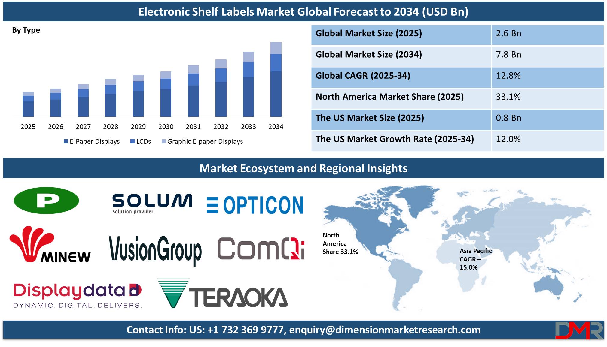 global Electronic Shelf Labels Market pr ppt analysis