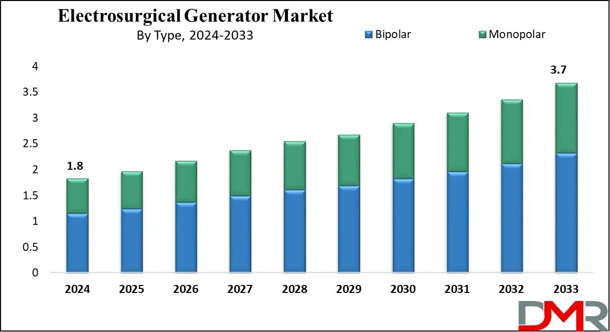 Electrosurgical Generator Market Growth Analysis