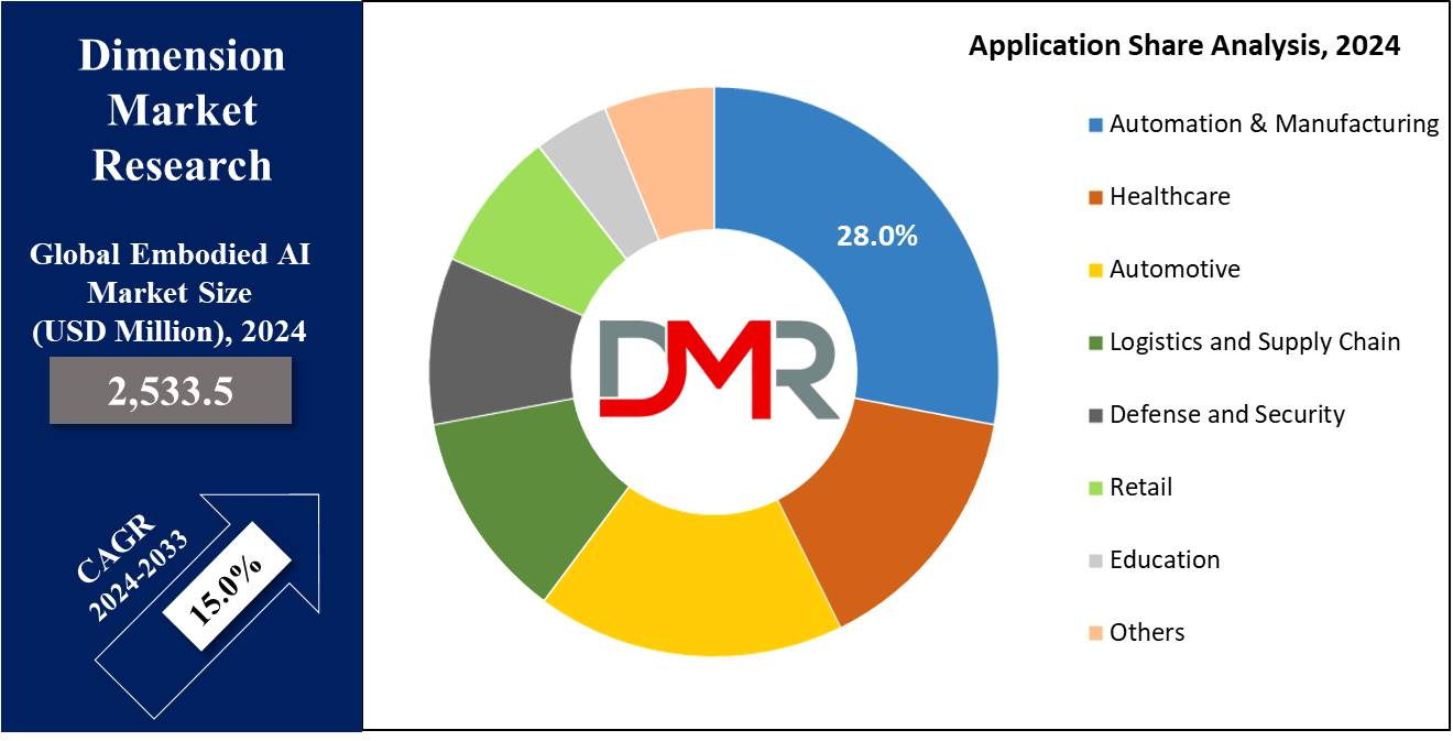 Global Embodied AI Market Application Share Analysis