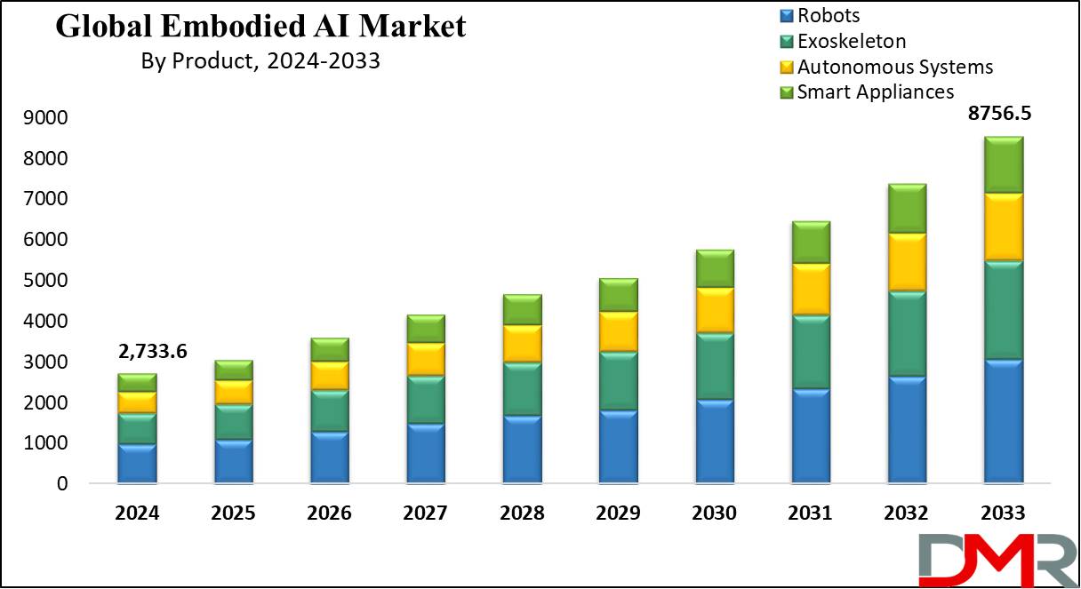 Global Embodied AI Market Growth Analysis