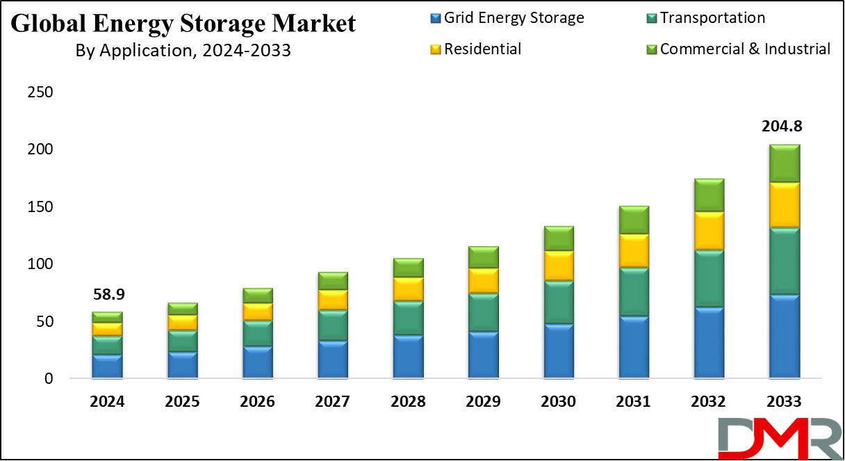 global Energy Storage Market growth analysis