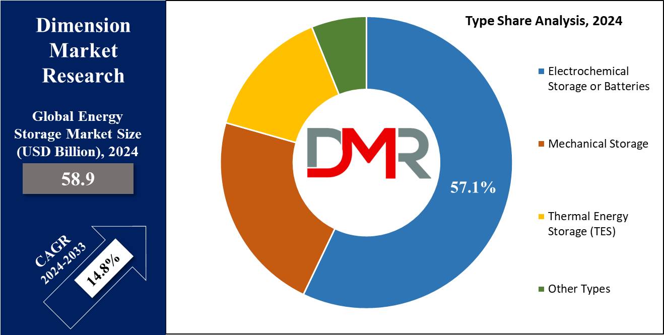 global Energy Storage Market type share analysis