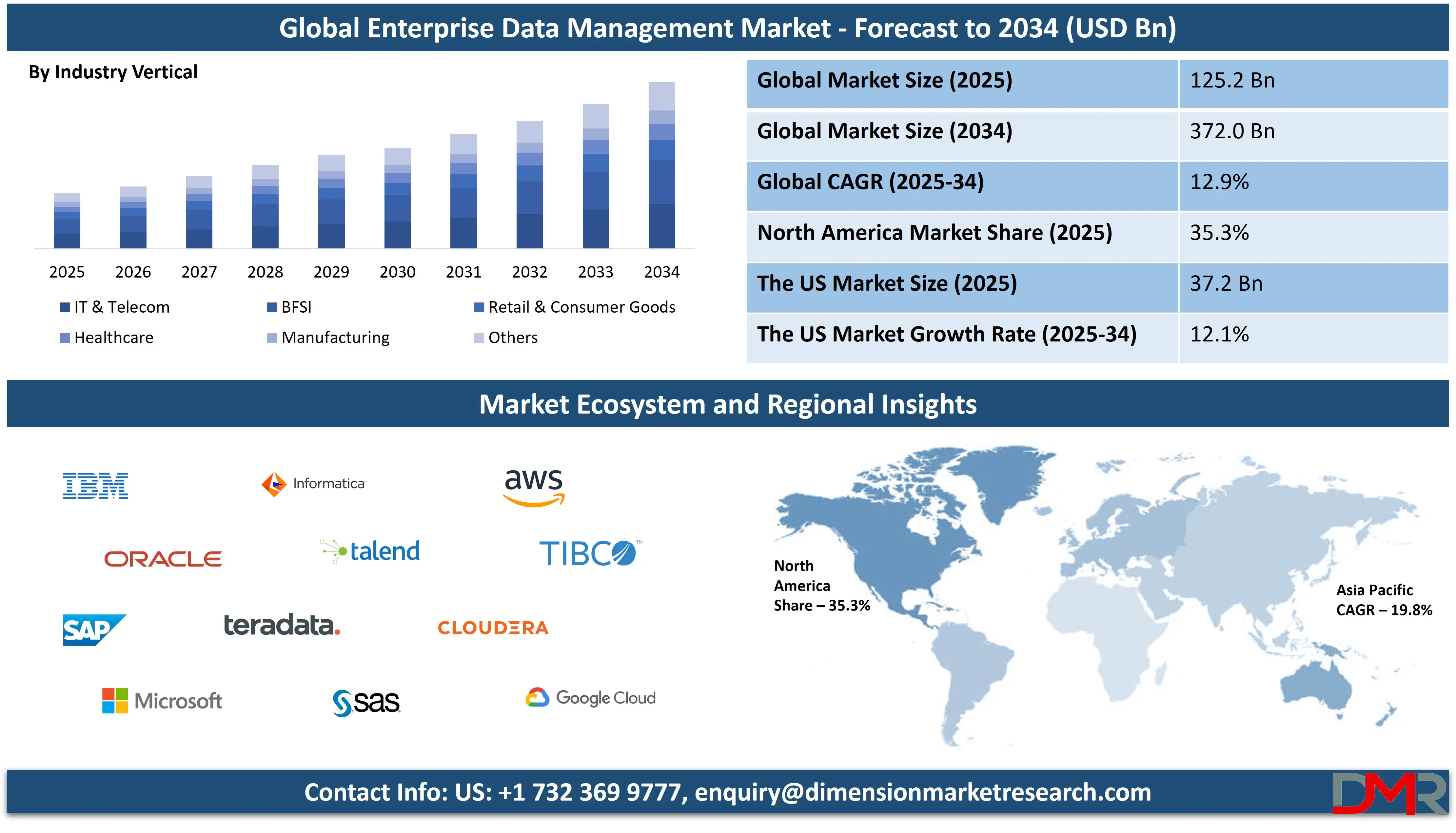 Global Enterprise Data Management Market Forecast to 2034-