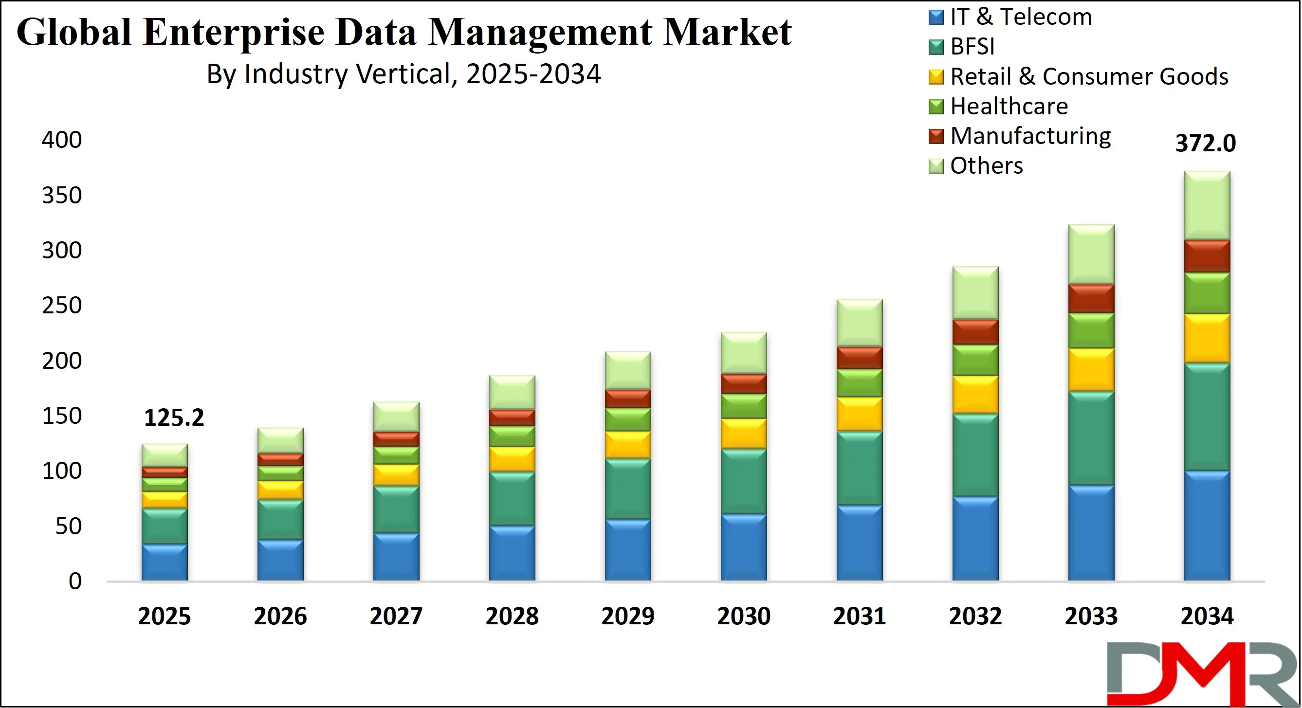 Global Enterprise Data Management Market Growth Analysis