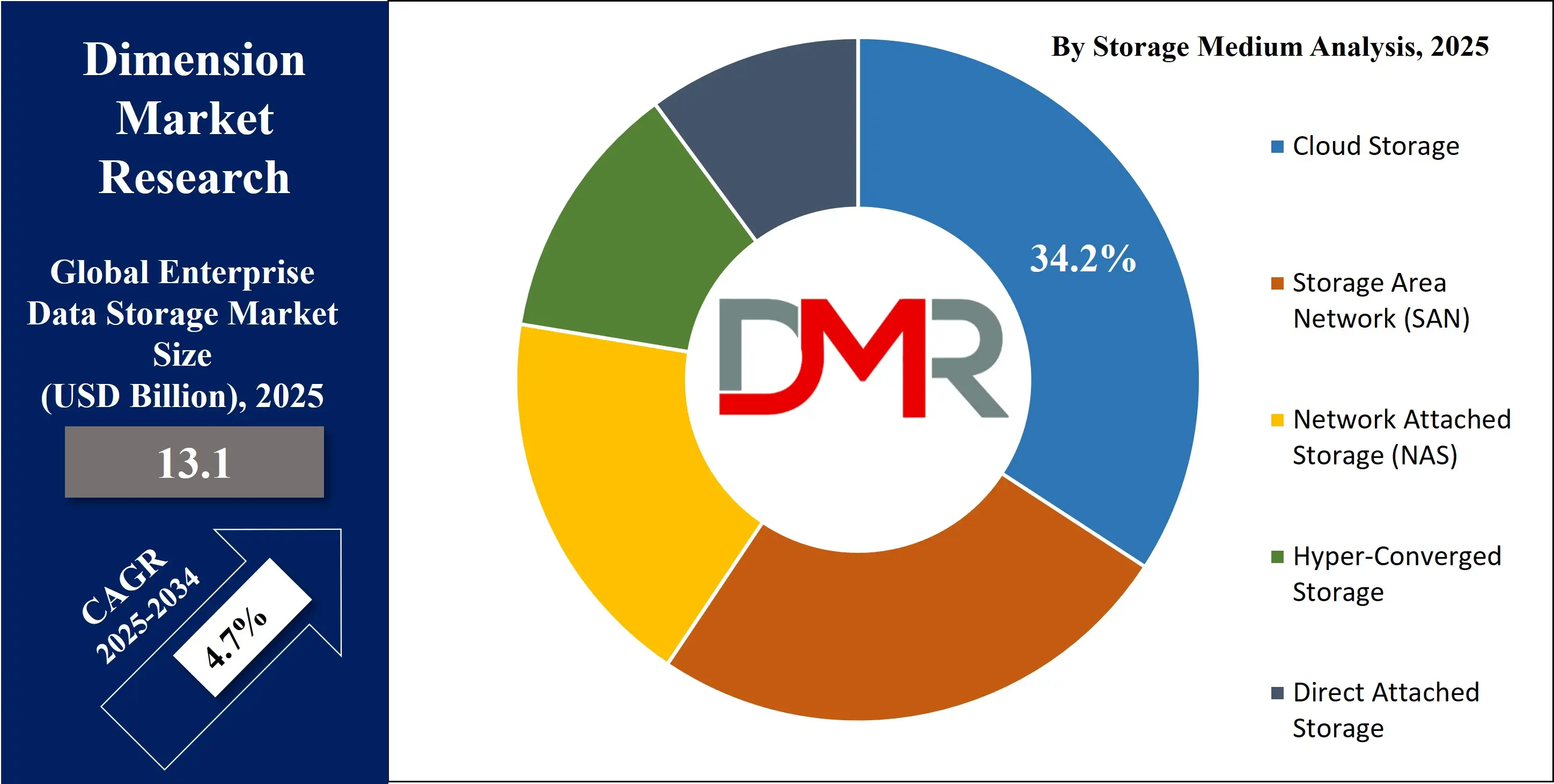 Global Enterprise Data Storage Market by storage medium Analysis