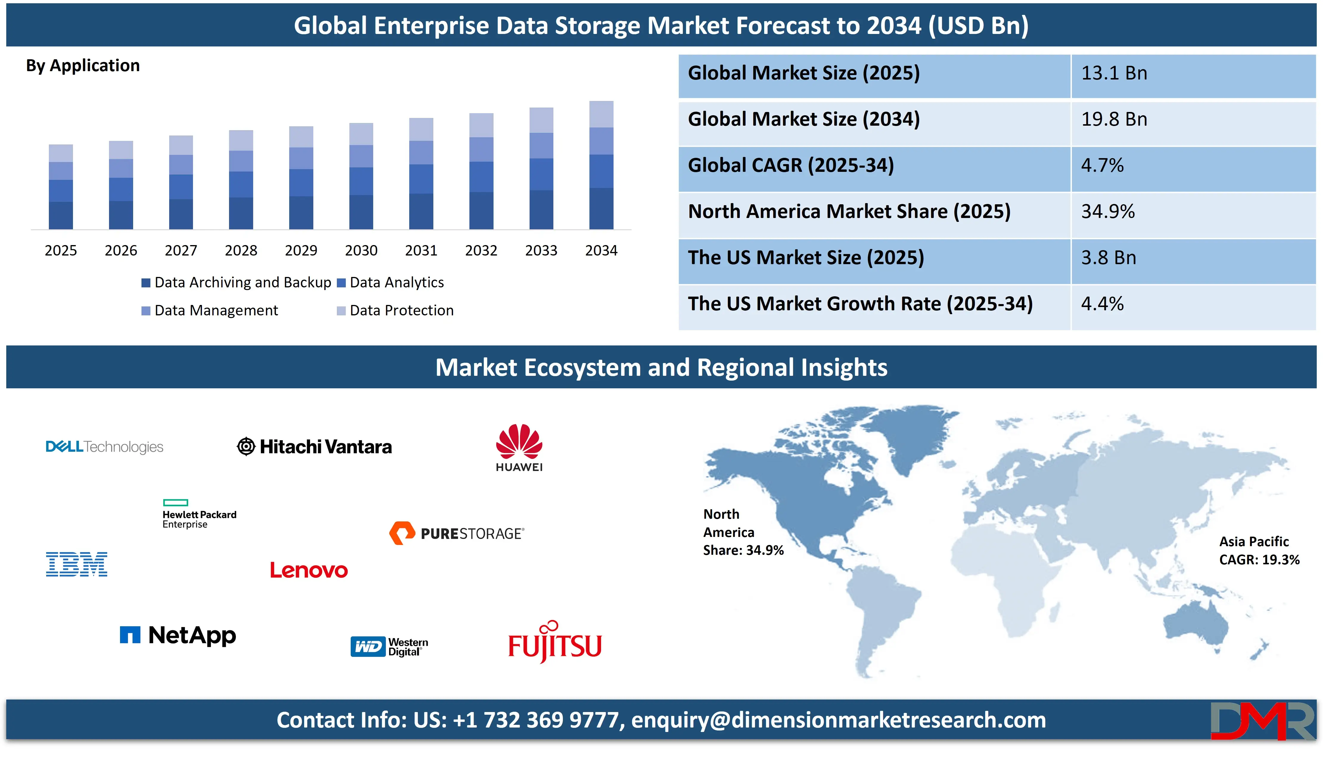 Global Enterprise Data Storage Market forecast to 2034