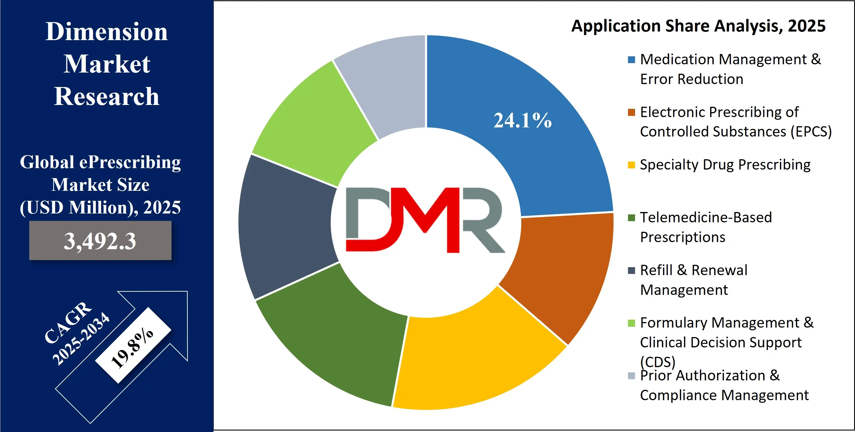 Global ePrescribing Market application share  Analysis