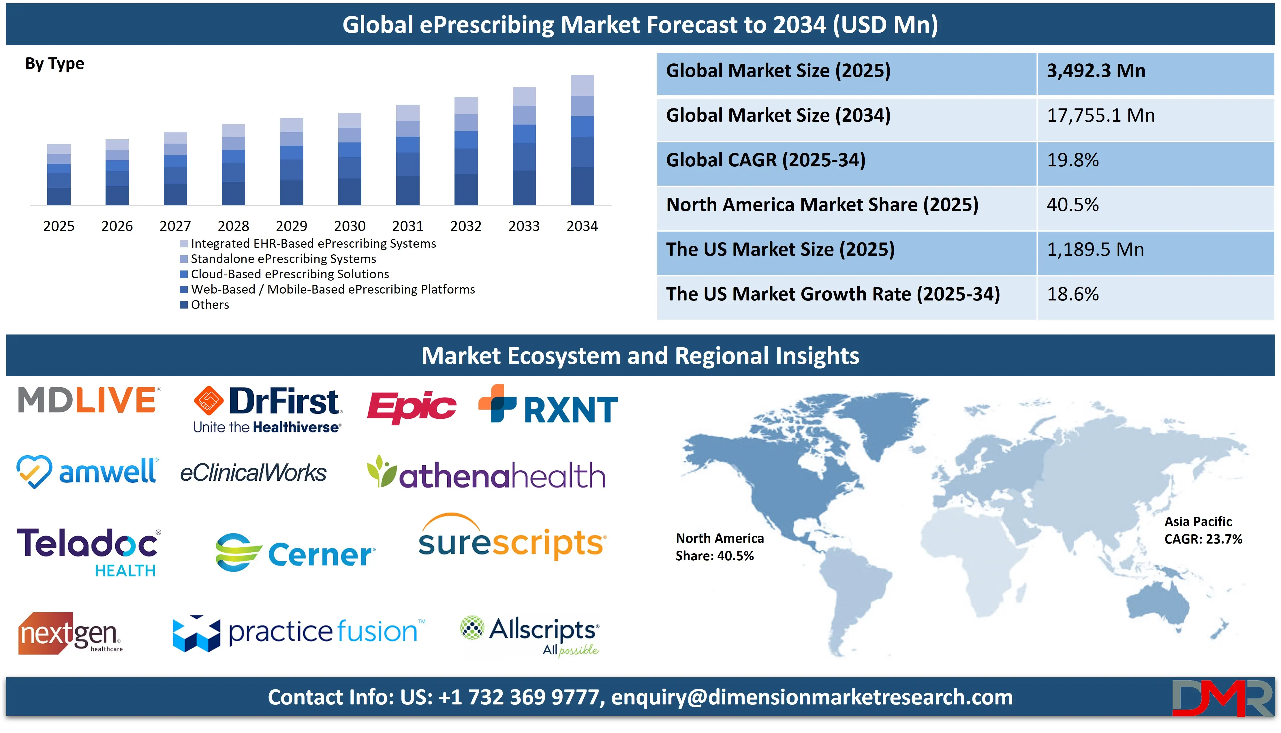 Global ePrescribing Market forecast to 2034