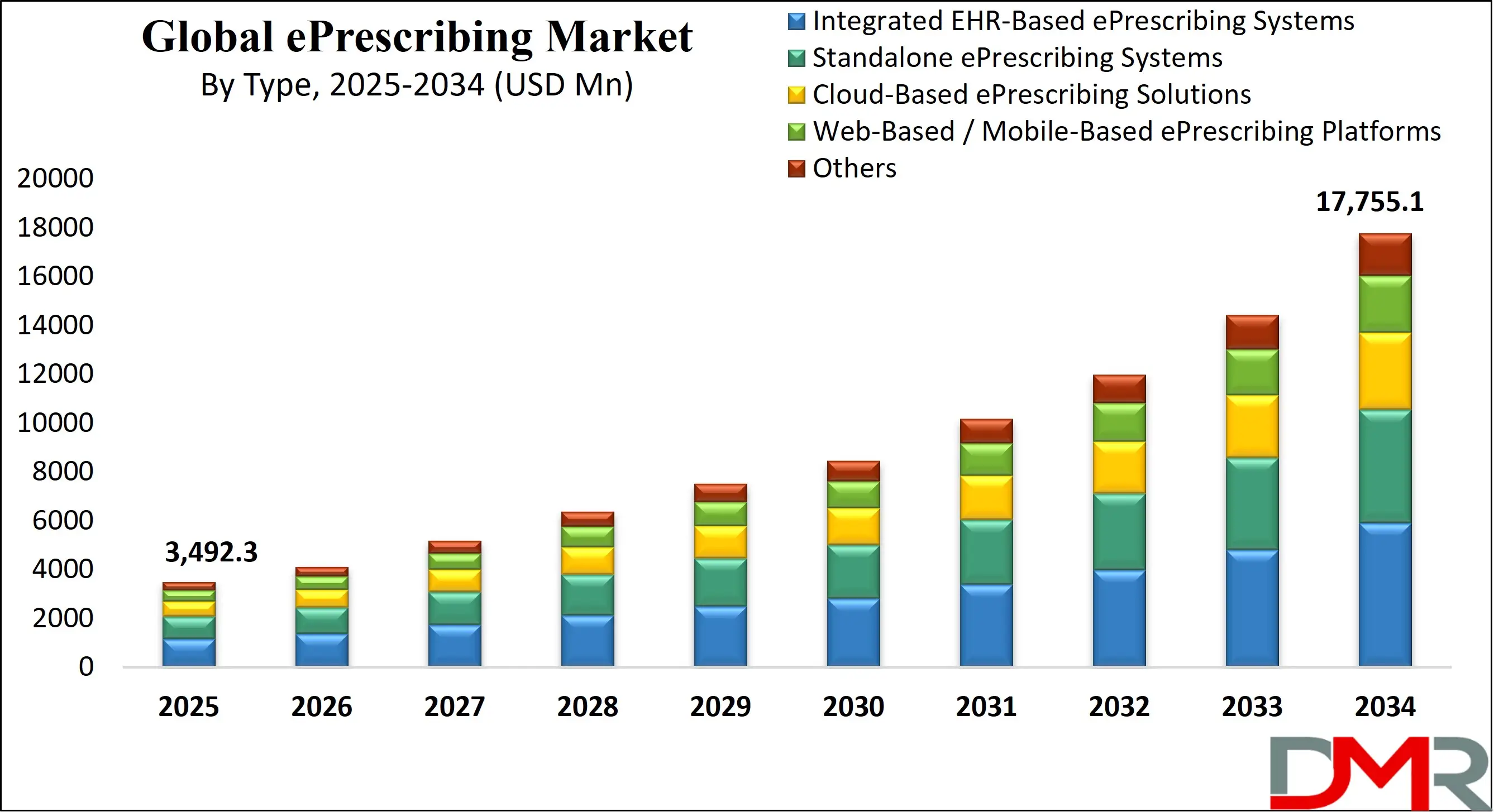 Global ePrescribing Market Growth Analysis
