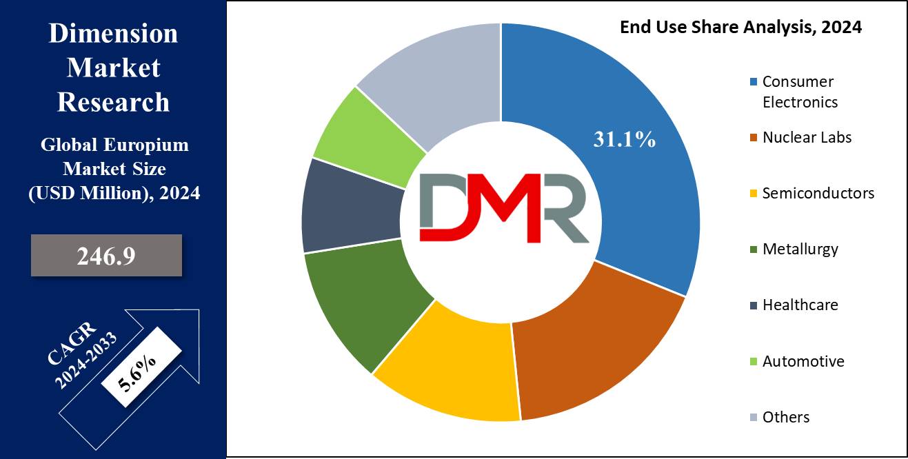 global Europium Market end use share analysis