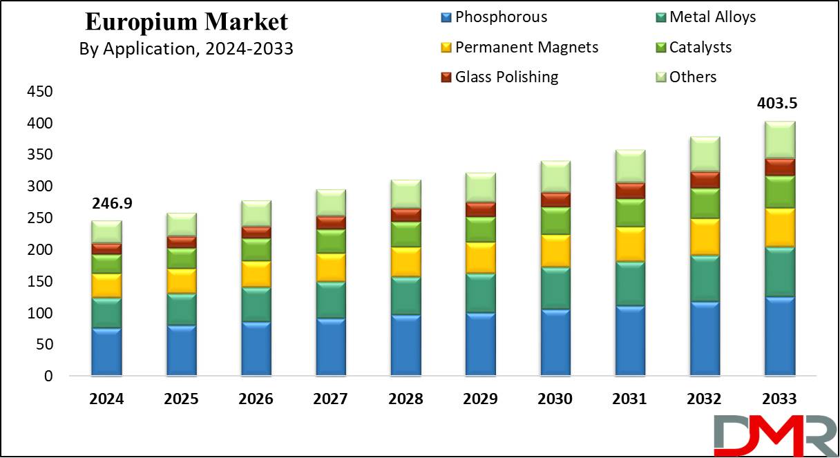 global Europium Market growth analysis