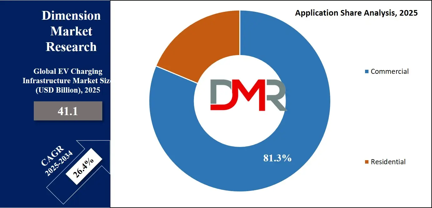 Global EV Charging Infrastructure Market application share analysis