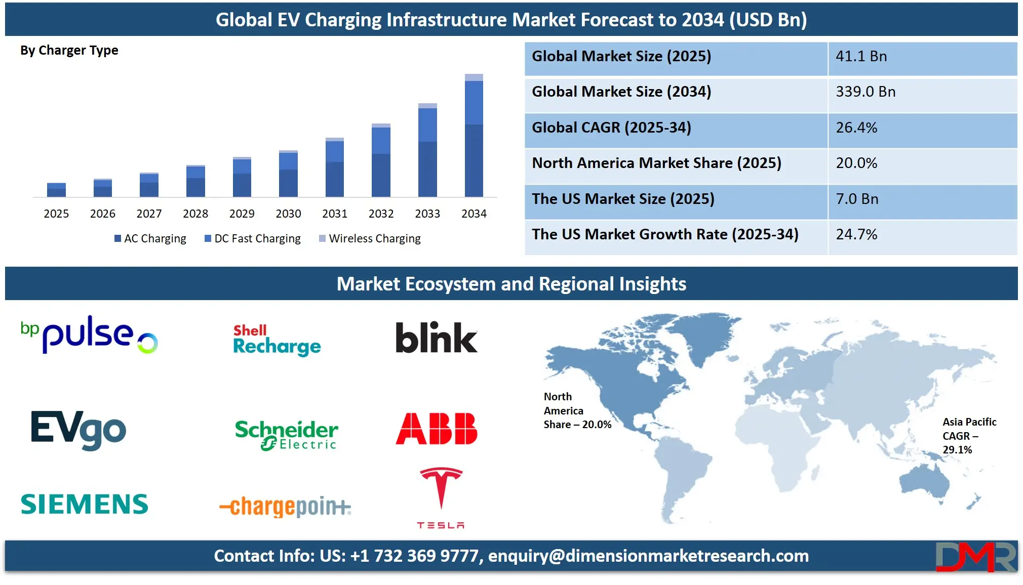 Global EV Charging Infrastructure Market forecast to 2034