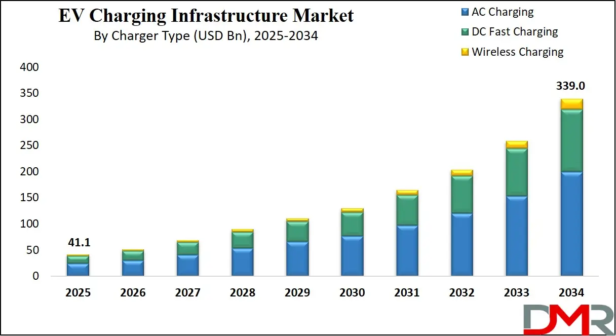 Global EV Charging Infrastructure Market Growth Analysis