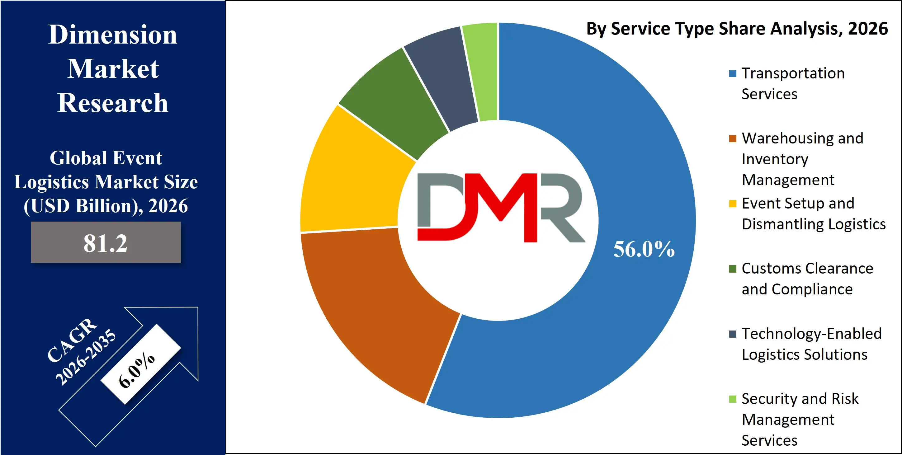 Global Event Logistics Market Service type share Analysis