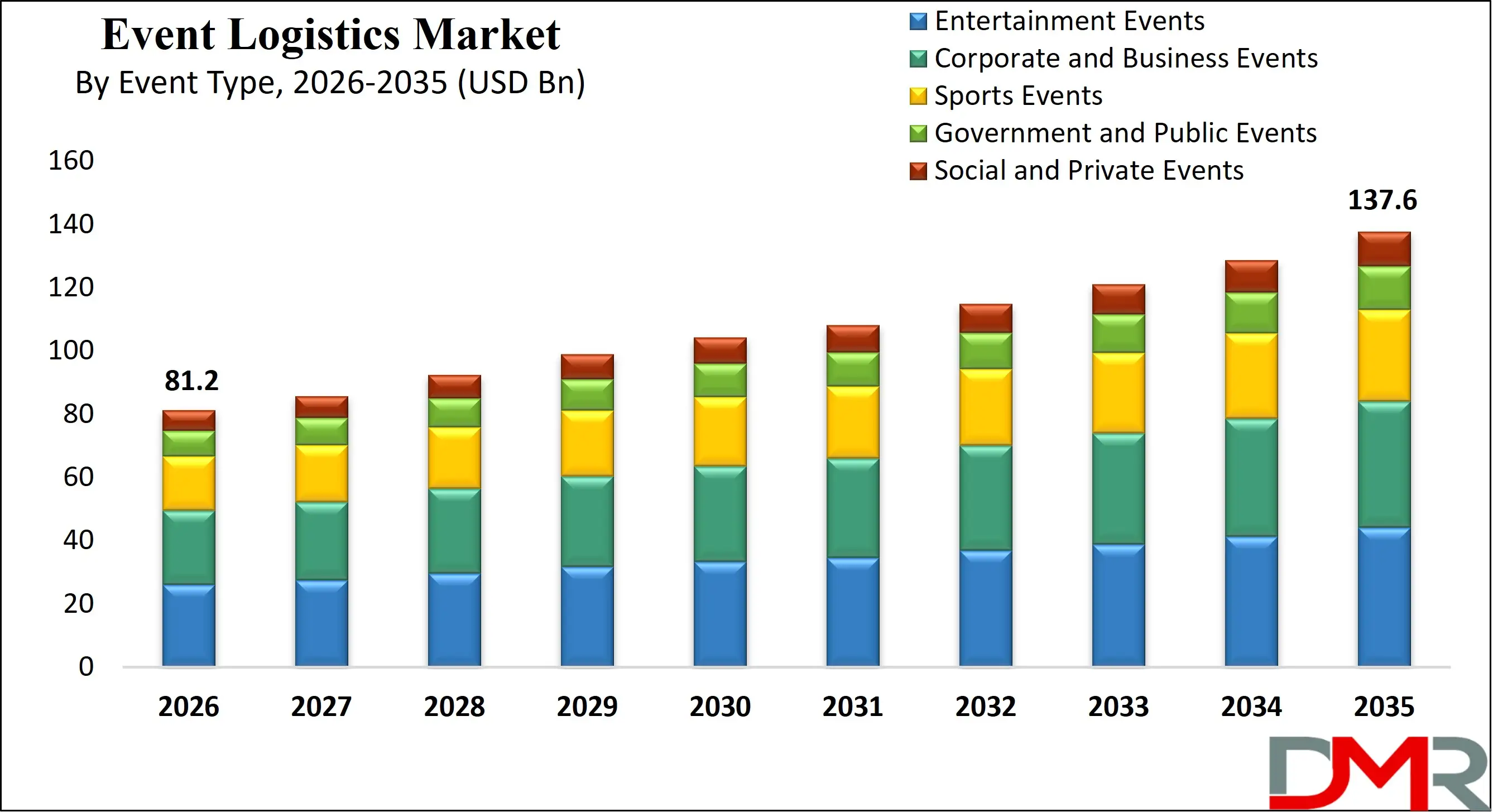 Global Event Logistics Market Growth Analysis