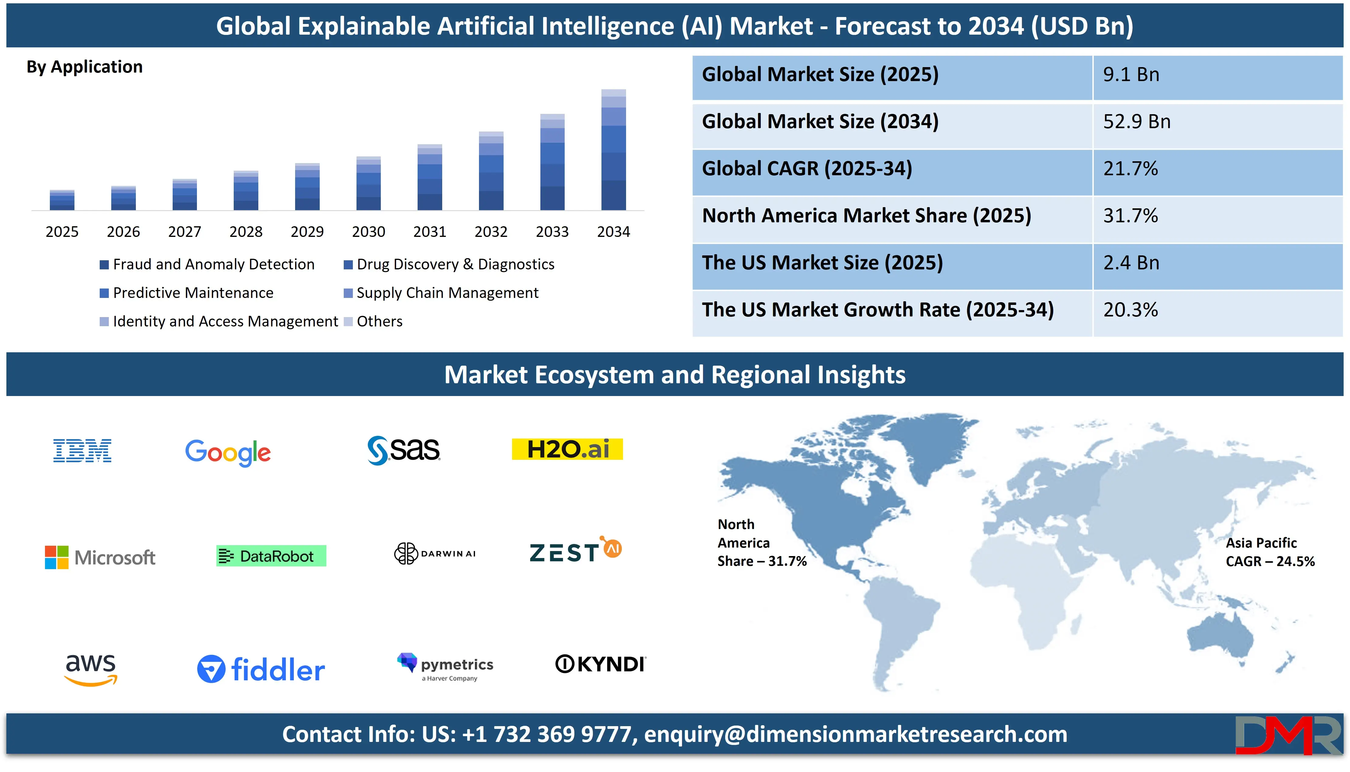 Global Explainable Artificial Intelligence (AI) Market forecast to 2034-