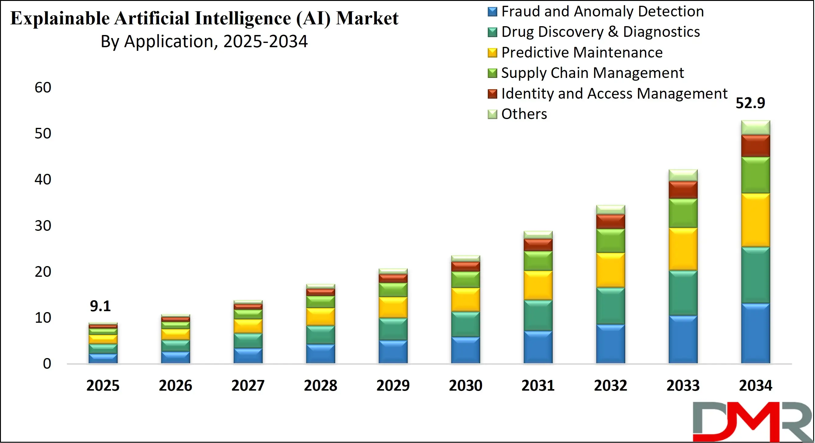 Global Explainable Artificial Intelligence (AI) Market Growth Analysis