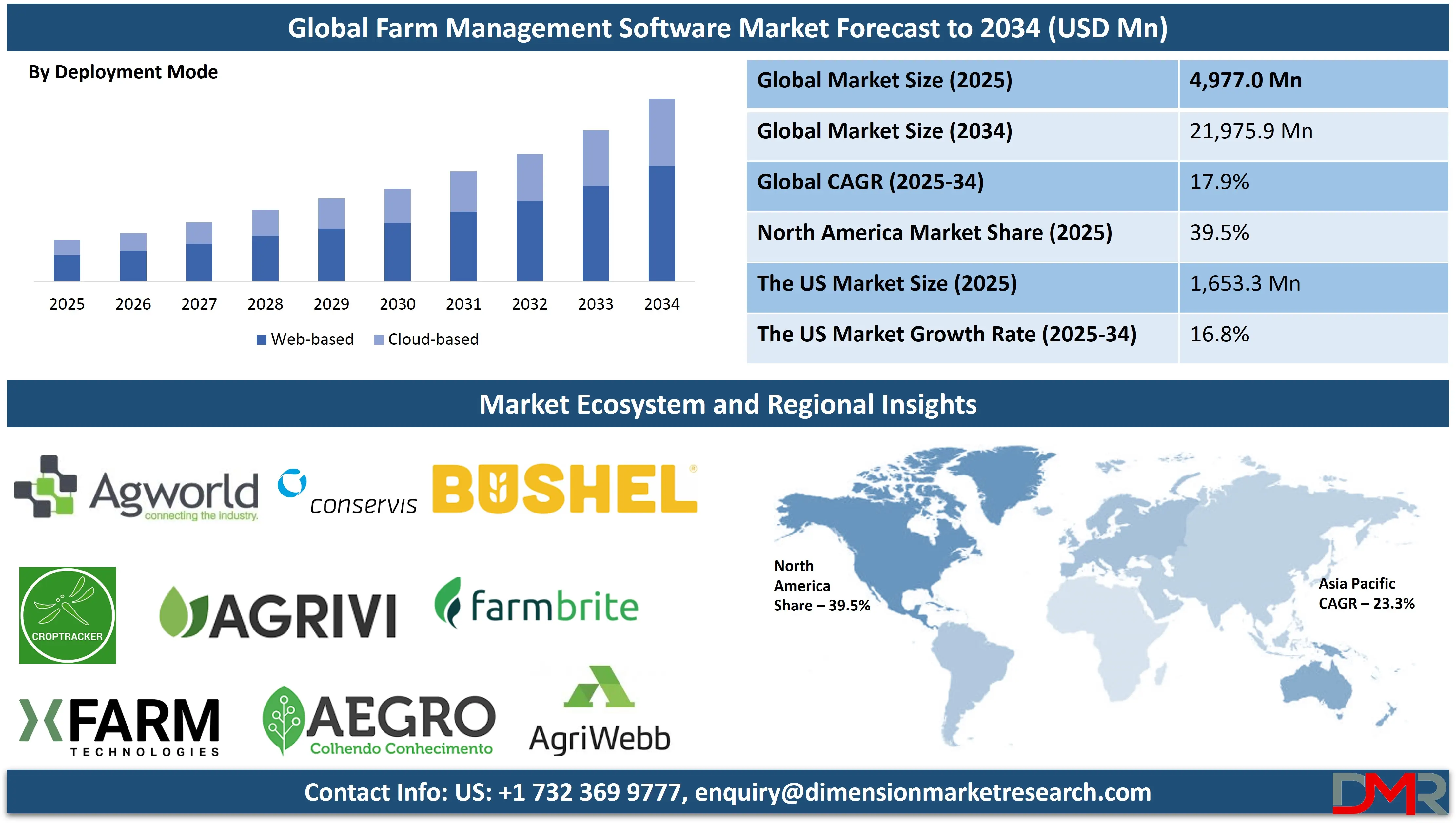 Global Farm Management Software Market forecast to 2034-