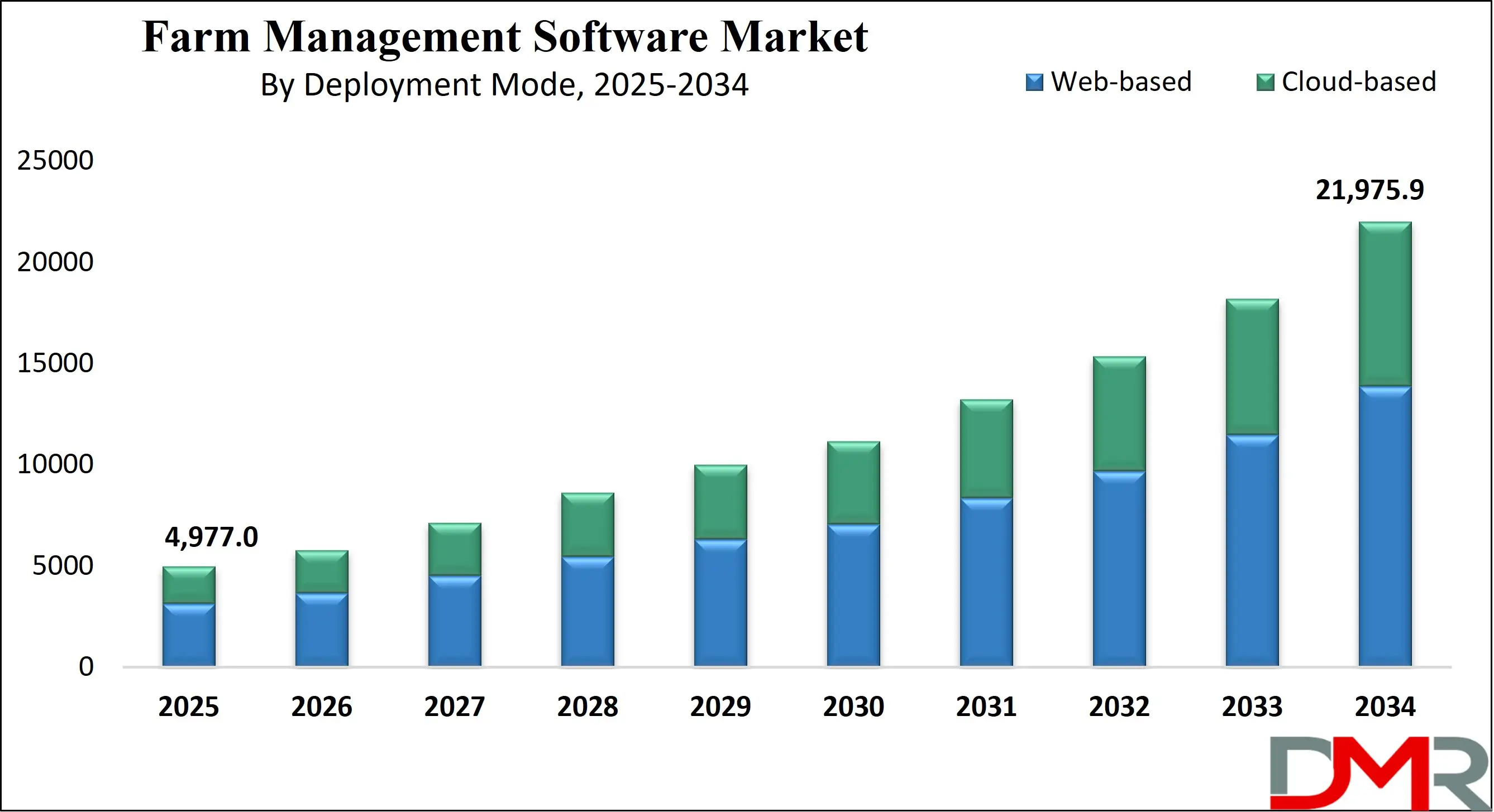 Global Farm Management Software Market Growth Analysis