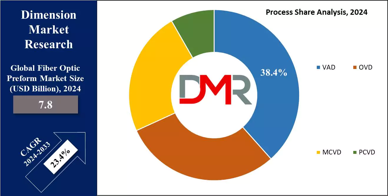 Fiber Optic Preform Market Process Share Analysis