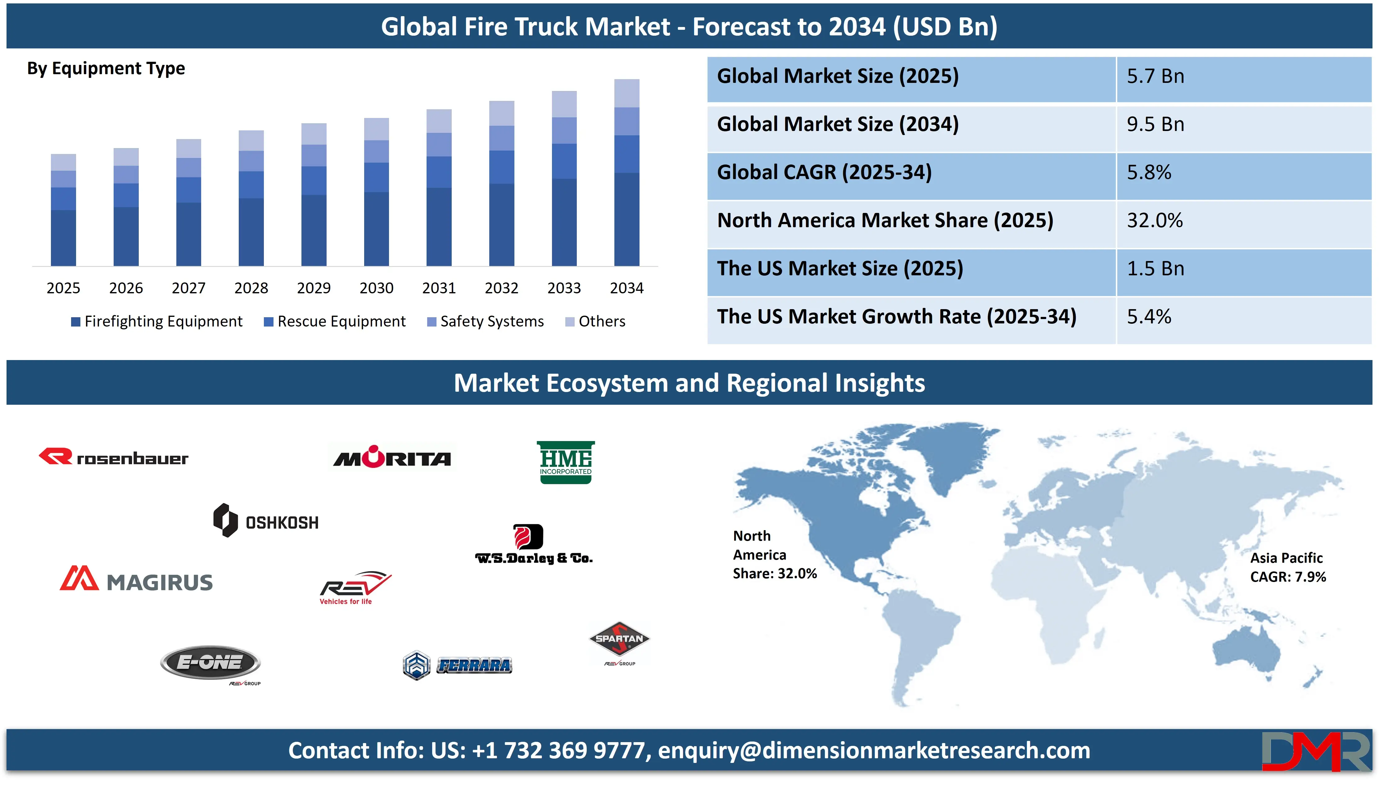 Global Fire Truck Market forecast to 2034