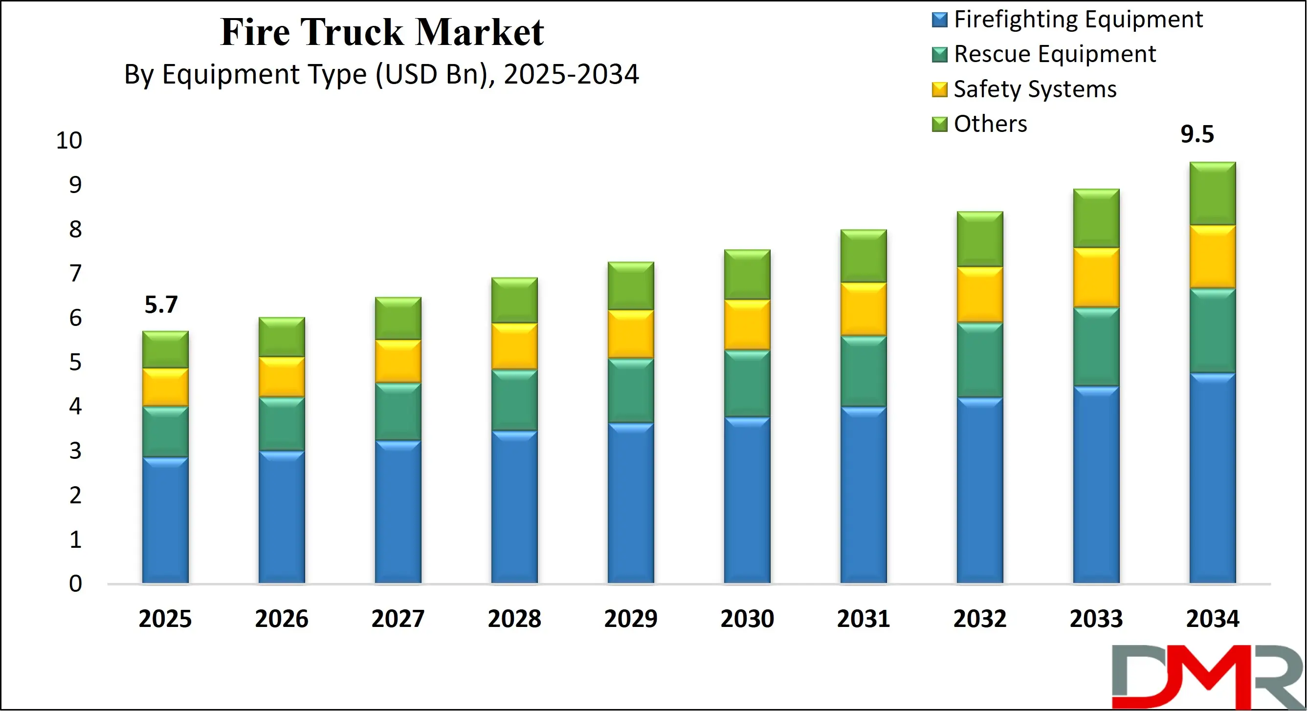 Global Fire Truck Market Growth Analysis