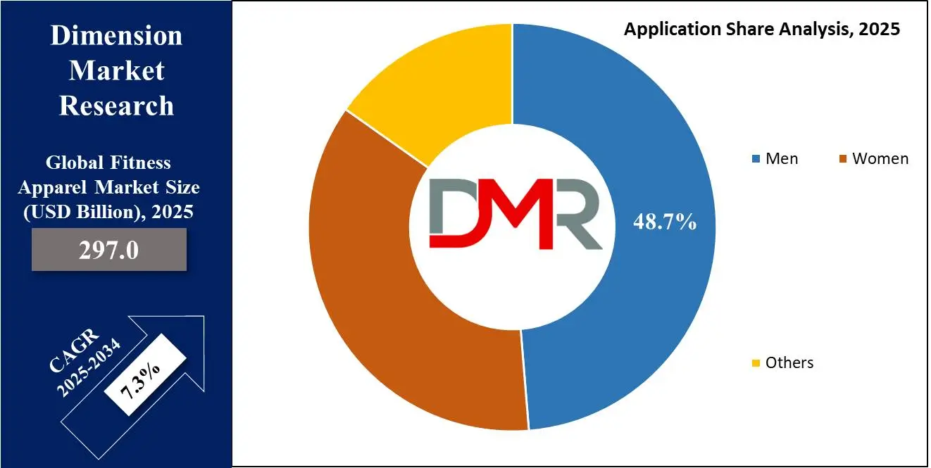 Global Fitness Apparel Market application share analysis