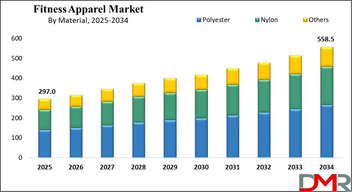 Global Fitness Apparel Market growth analysis