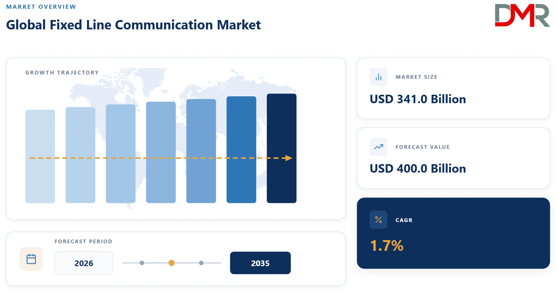 Global Fixed Line Communication Market