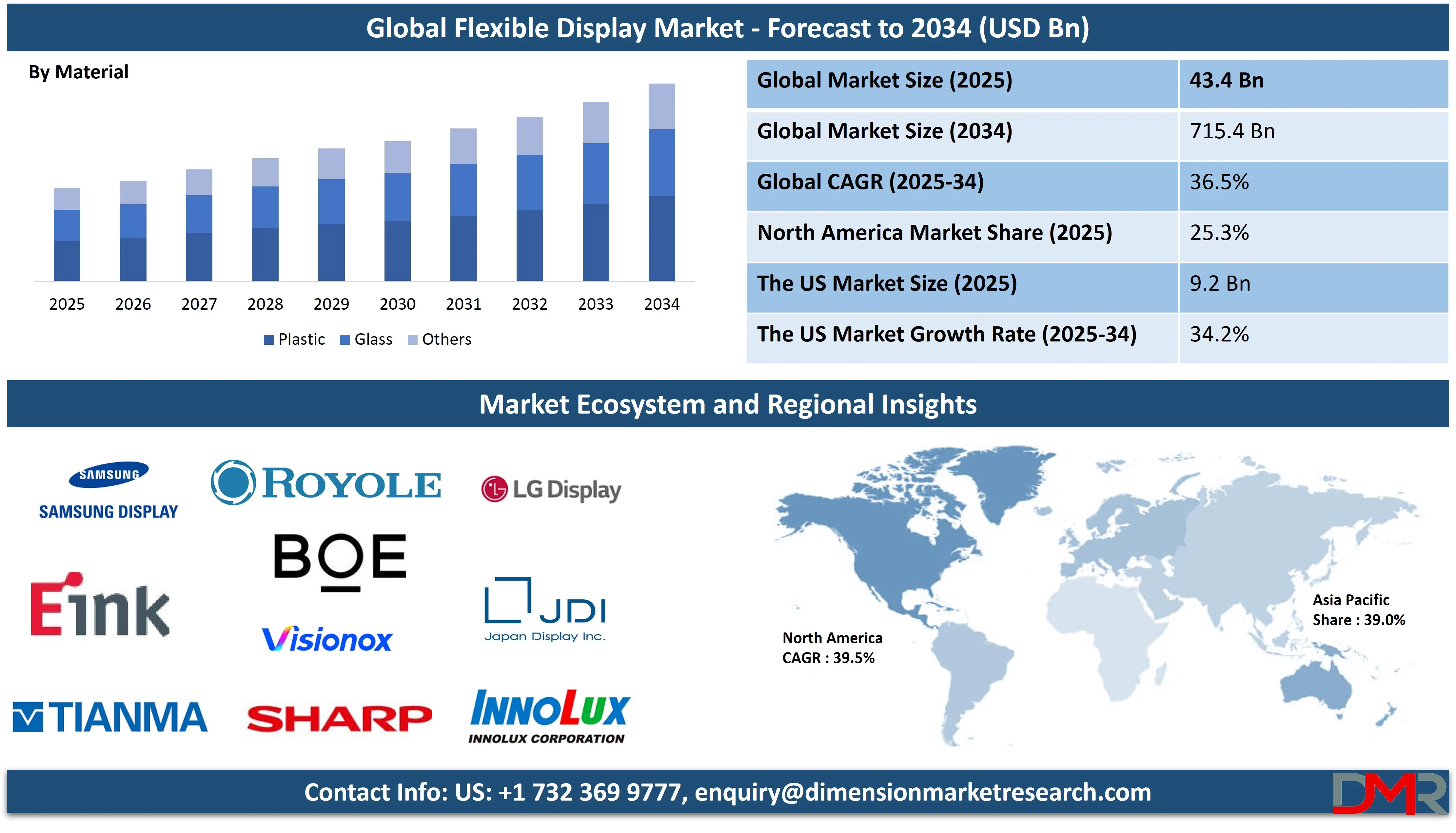 Global Flexible Display Market forecast to 2034-