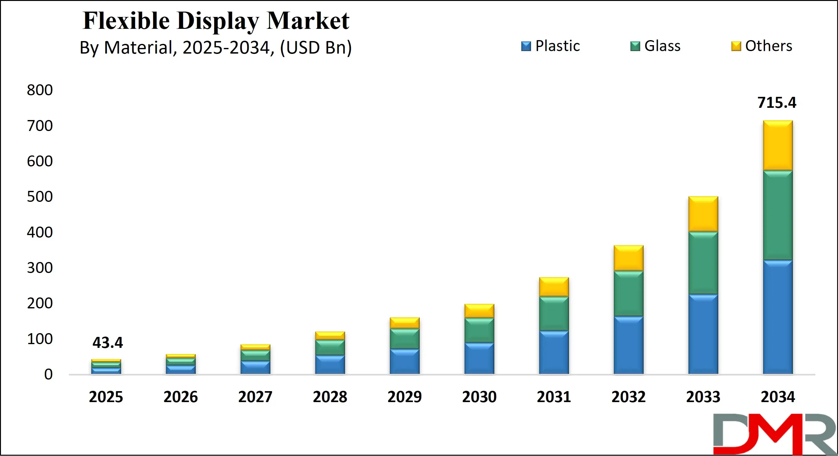 Global Flexible Display Market Growth Analysis
