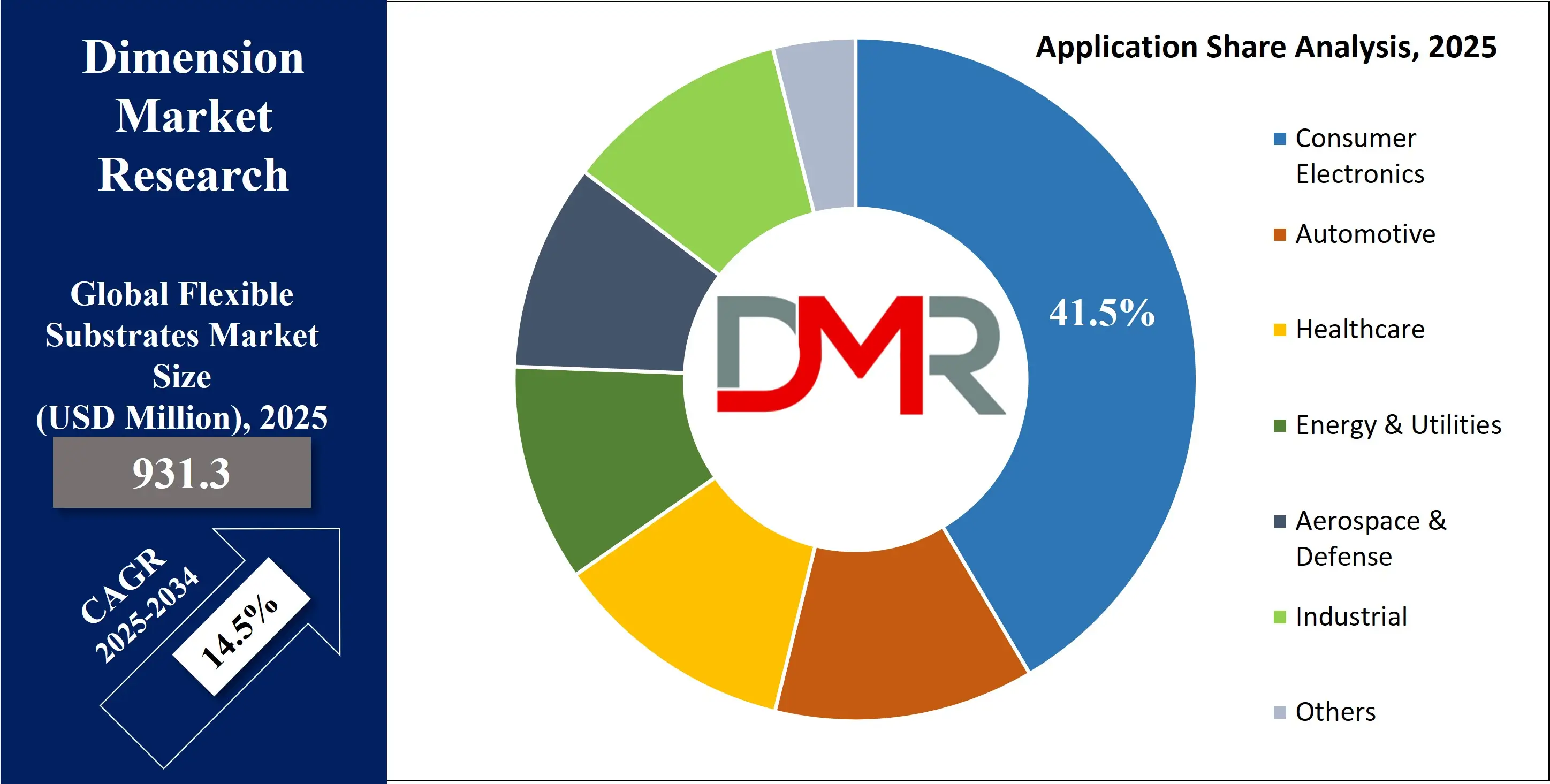 Global Flexible Substrates Market application share Analysis