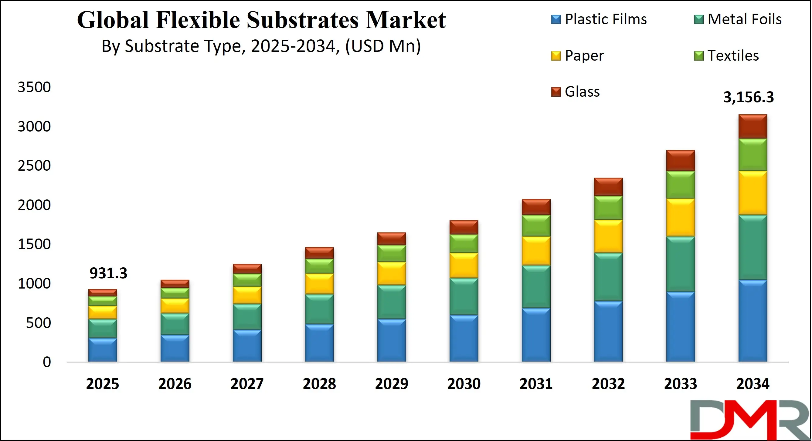 Global Flexible Substrates Market Growth Analysis