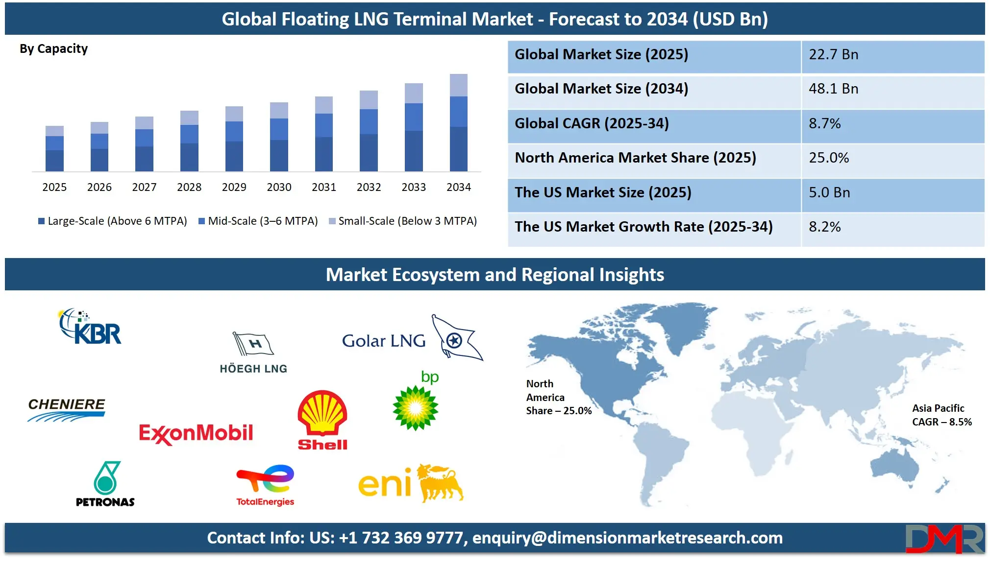 Global Floating LNG Terminal Market Forecast to 2034