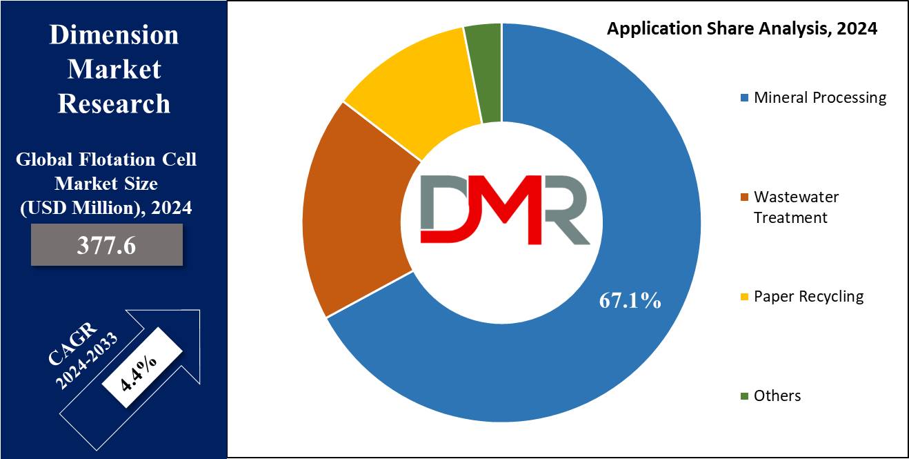 global Flotation Cell Market application share analysis