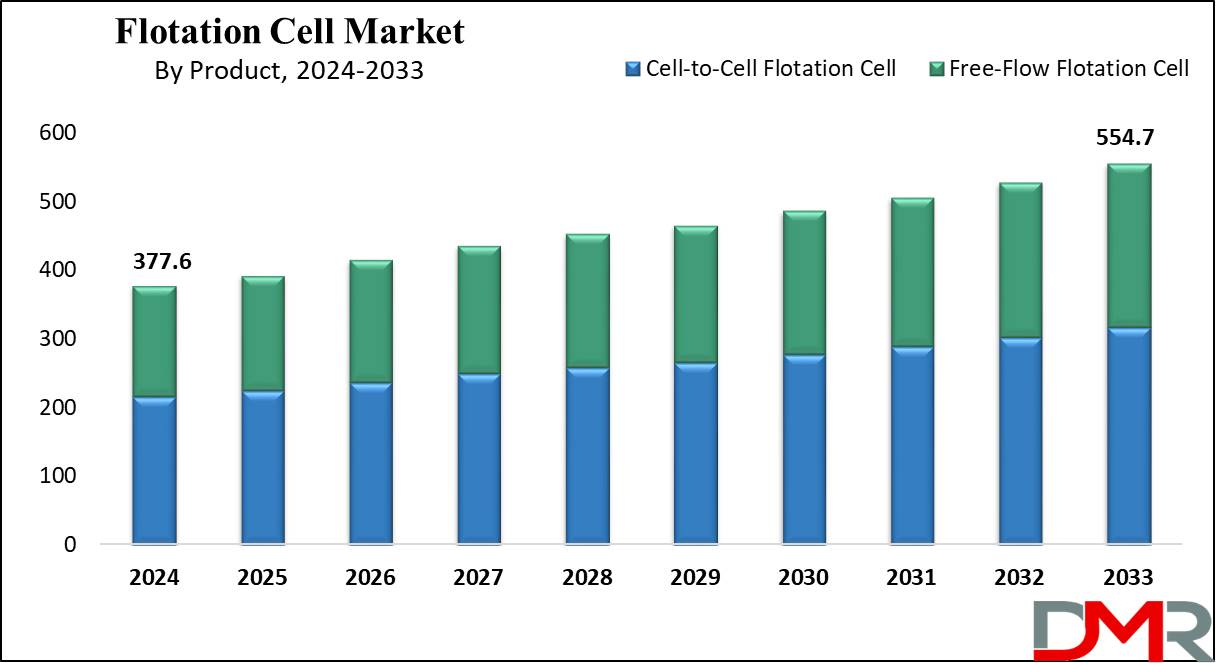 global Flotation Cell Market growth analysis