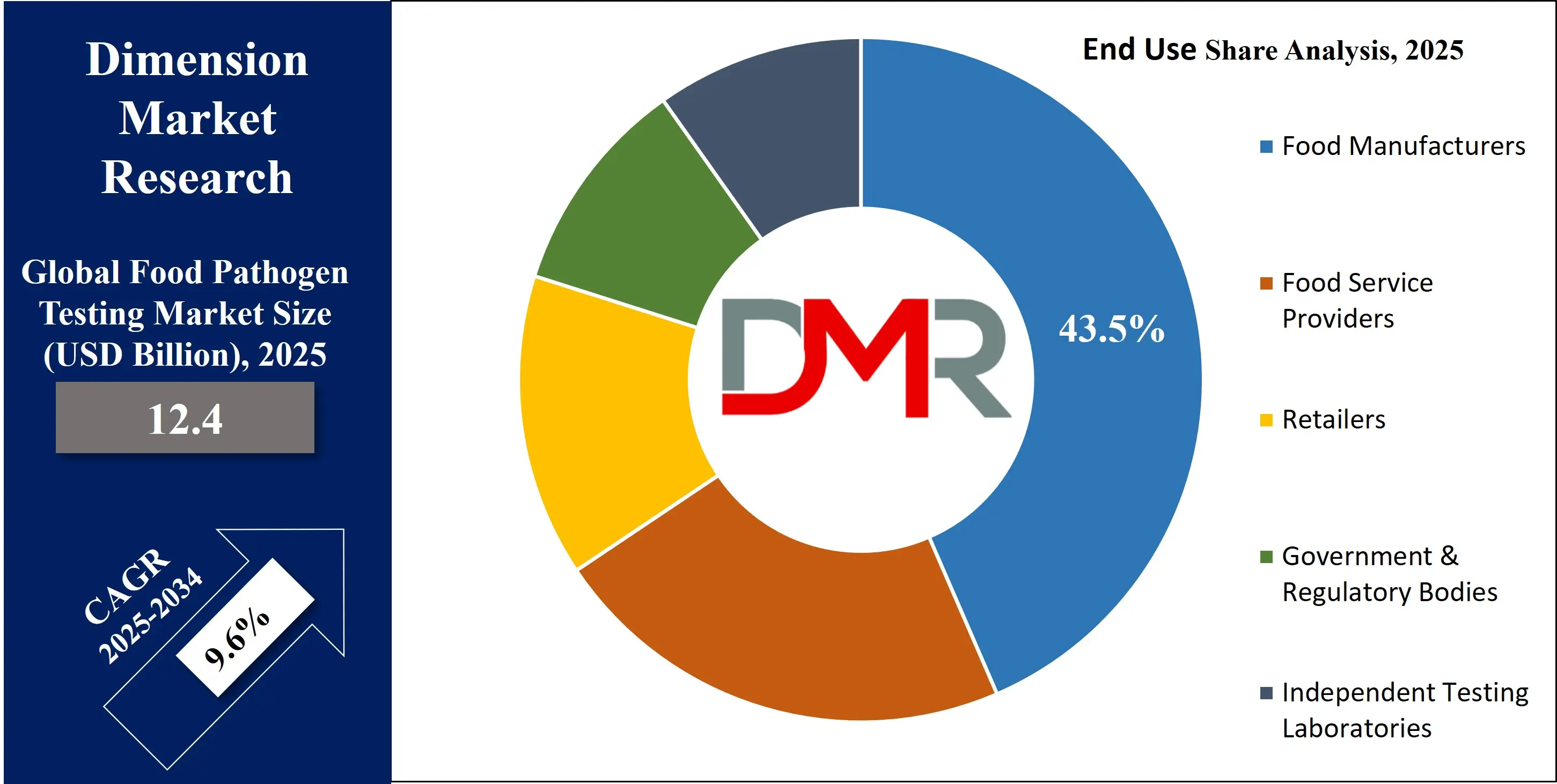 Global Food Pathogen Testing Market end use share Analysis