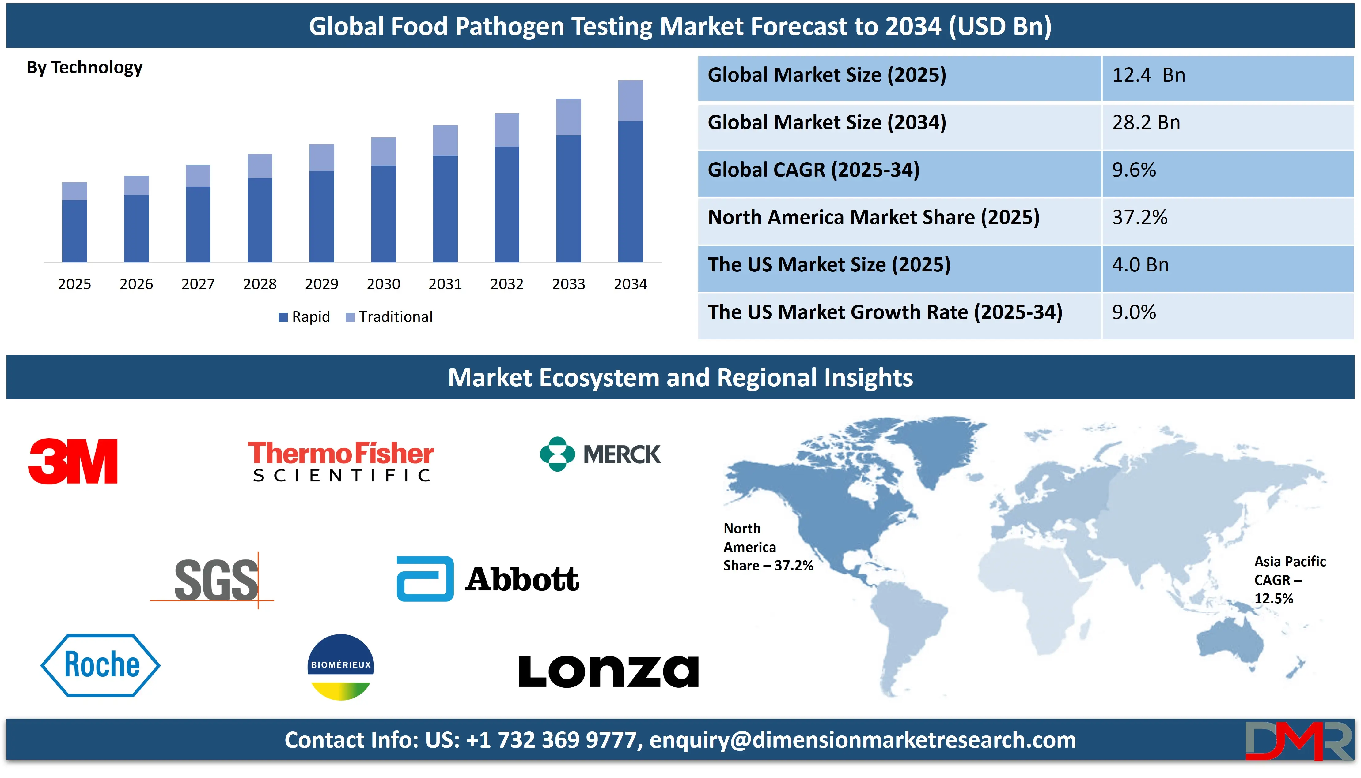 Global Food Pathogen Testing Market forecast to 2034-