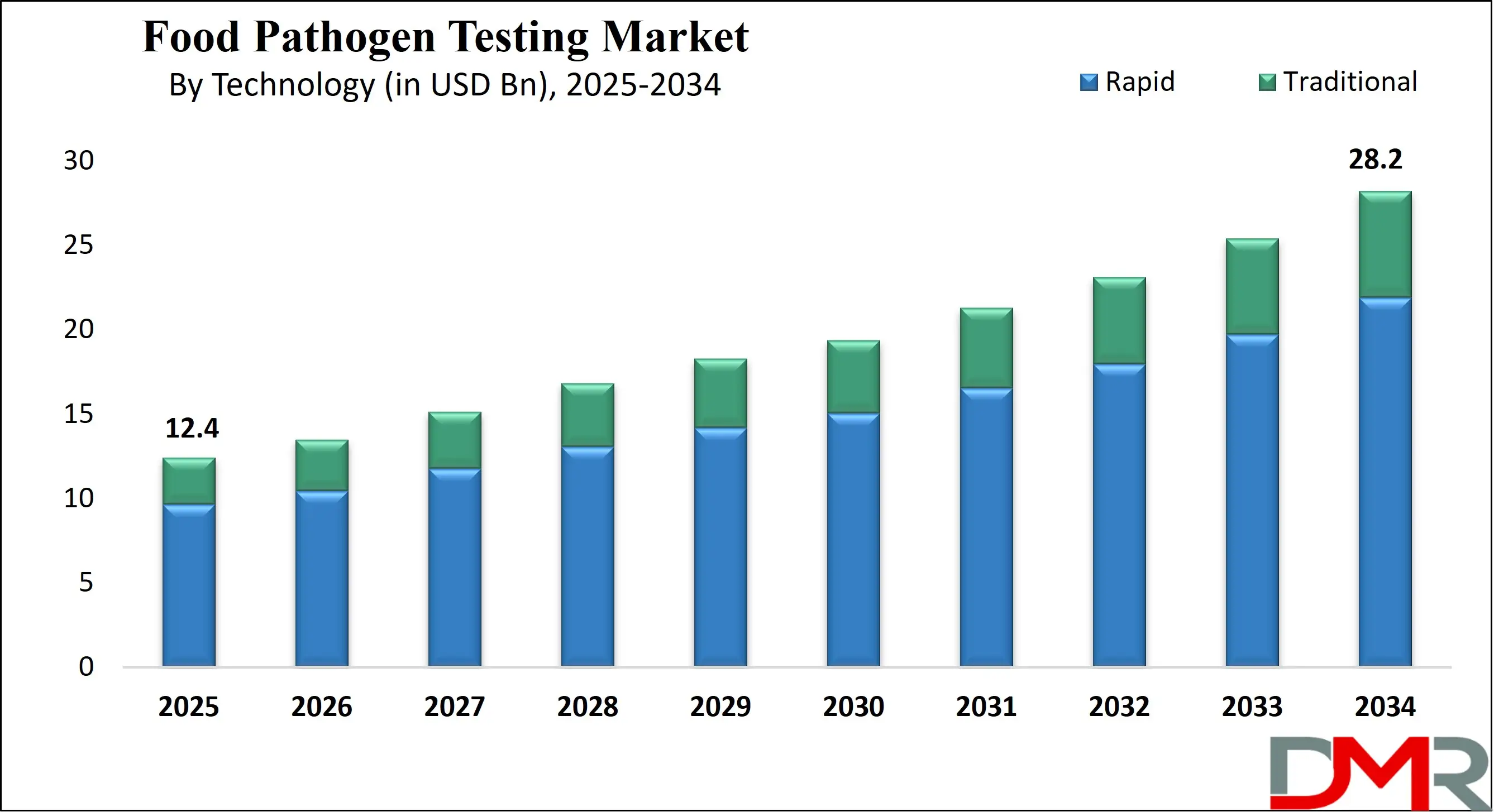 Global Food Pathogen Testing Market Growth Analysis